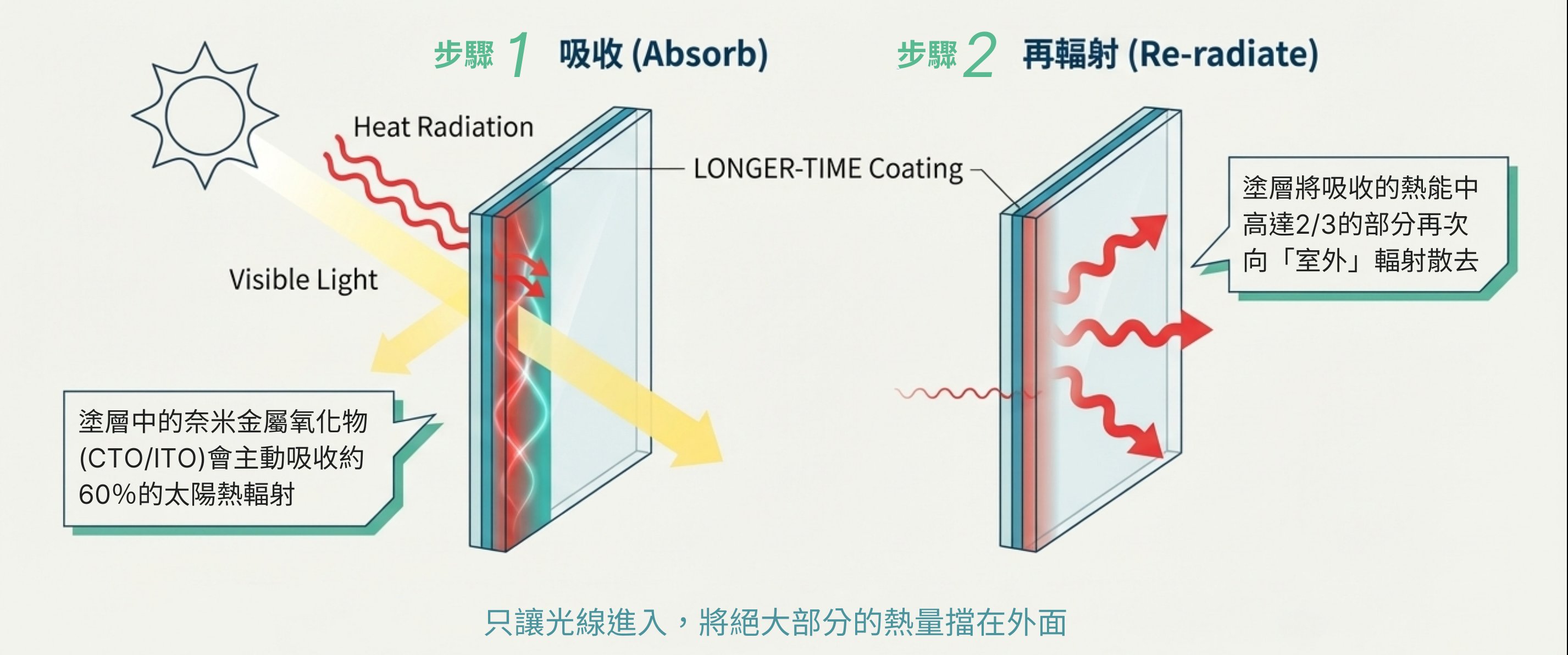 吸收再輻射技術：步驟1吸收60%熱輻射，步驟2將2/3熱能向室外再輻射