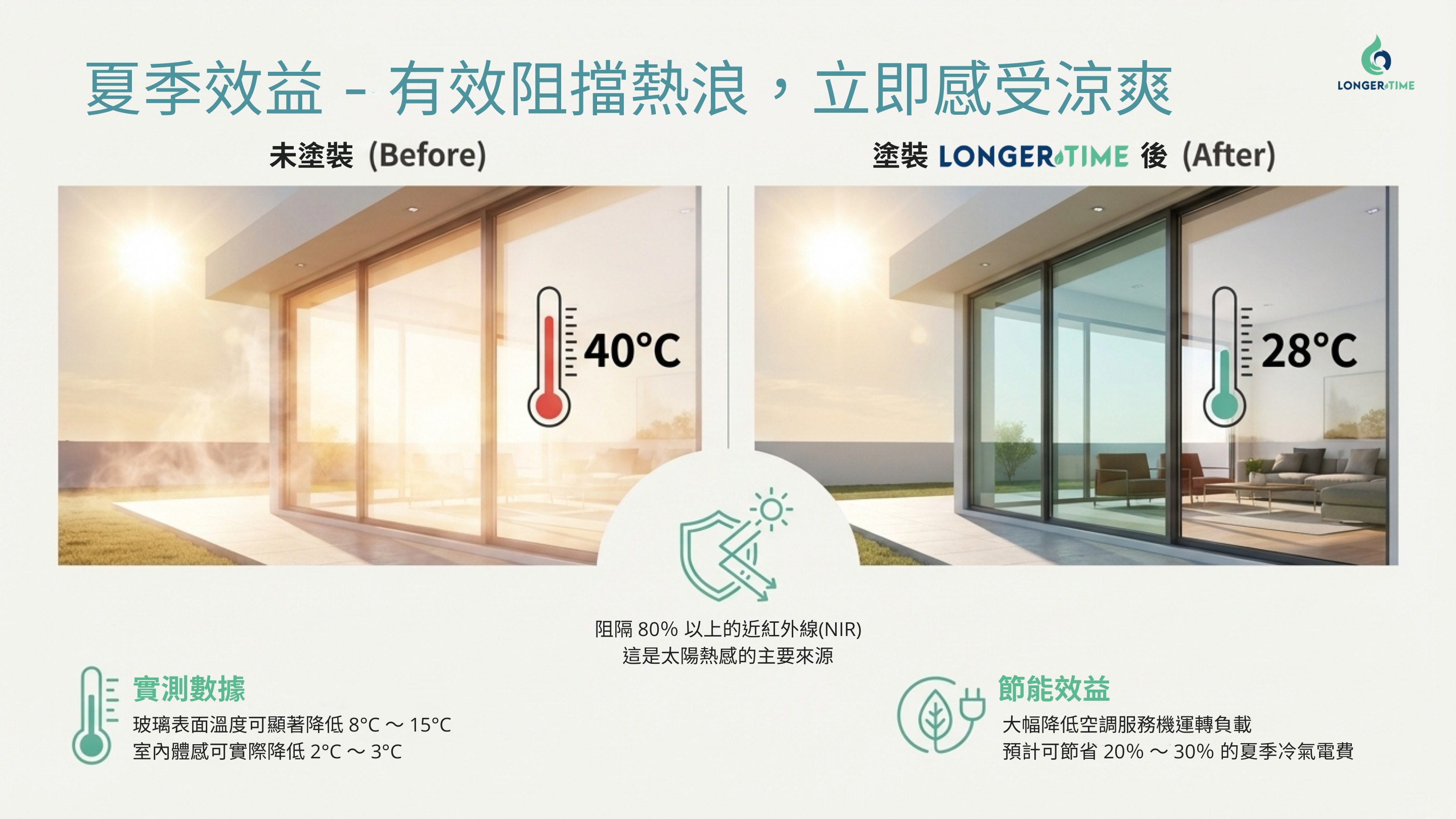 夏季效益：未塗40°C vs 塗裝後28°C室內溫度實際對比